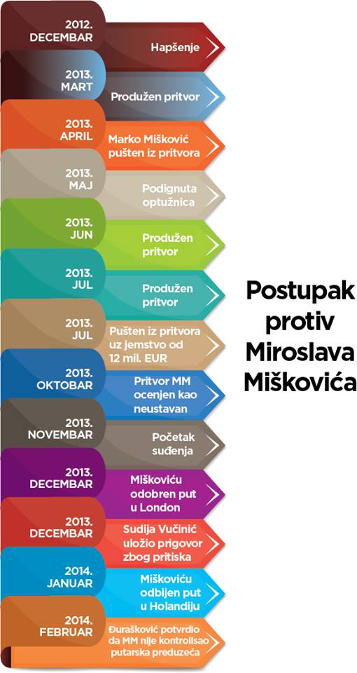 Tok postupka protiv Miškovića