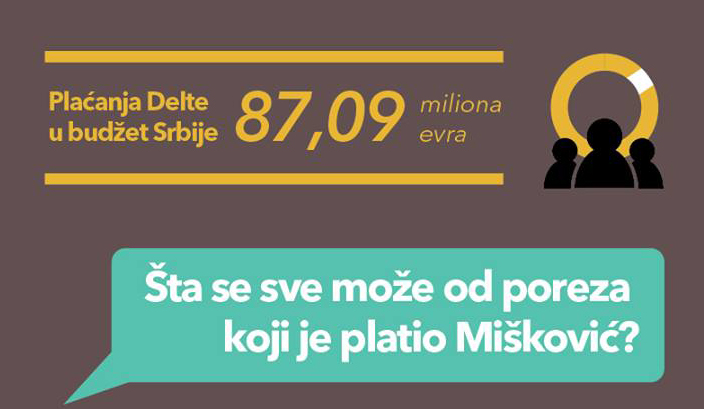 Mišković – najveći poreski obveznik